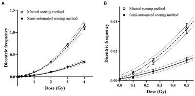 Application of a semi-automated dicentric scoring system in triage and monitoring occupational radiation exposure
